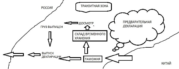 Склад временного хранения